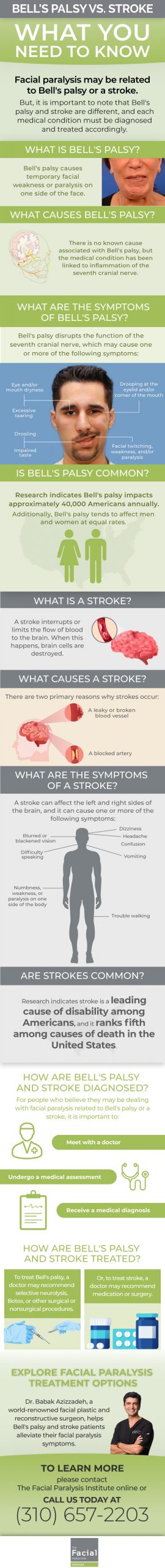 Bells Palsy versus a stroke infographic