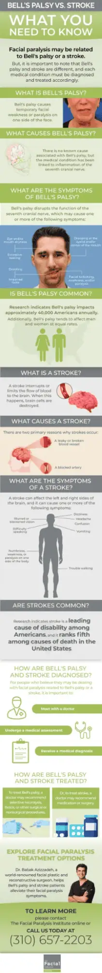 Bell's Palsy vs Stroke comparison infographic